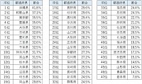 株式投資をしていますか？県別株式投資をしている人の割合